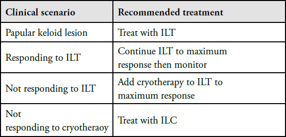 Treatment Strategy