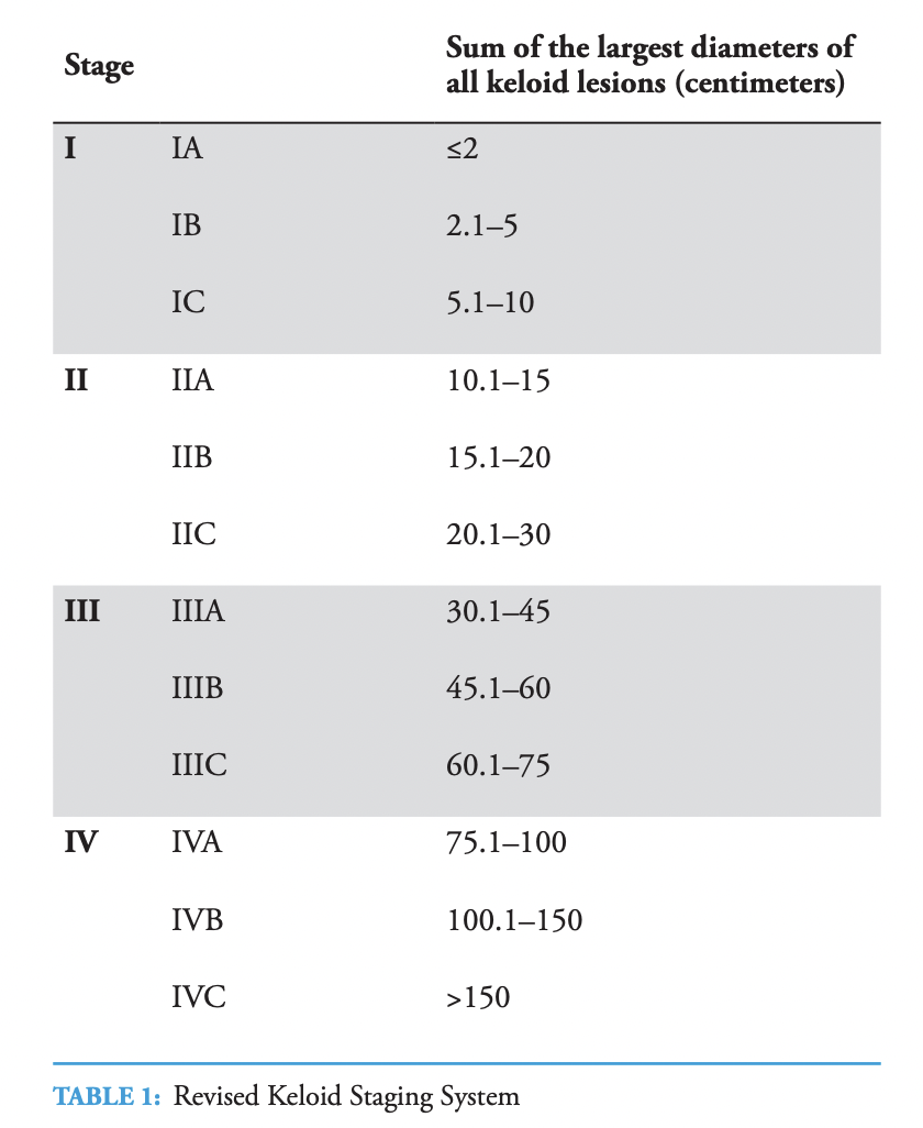 Tirgan Keloid Staging System