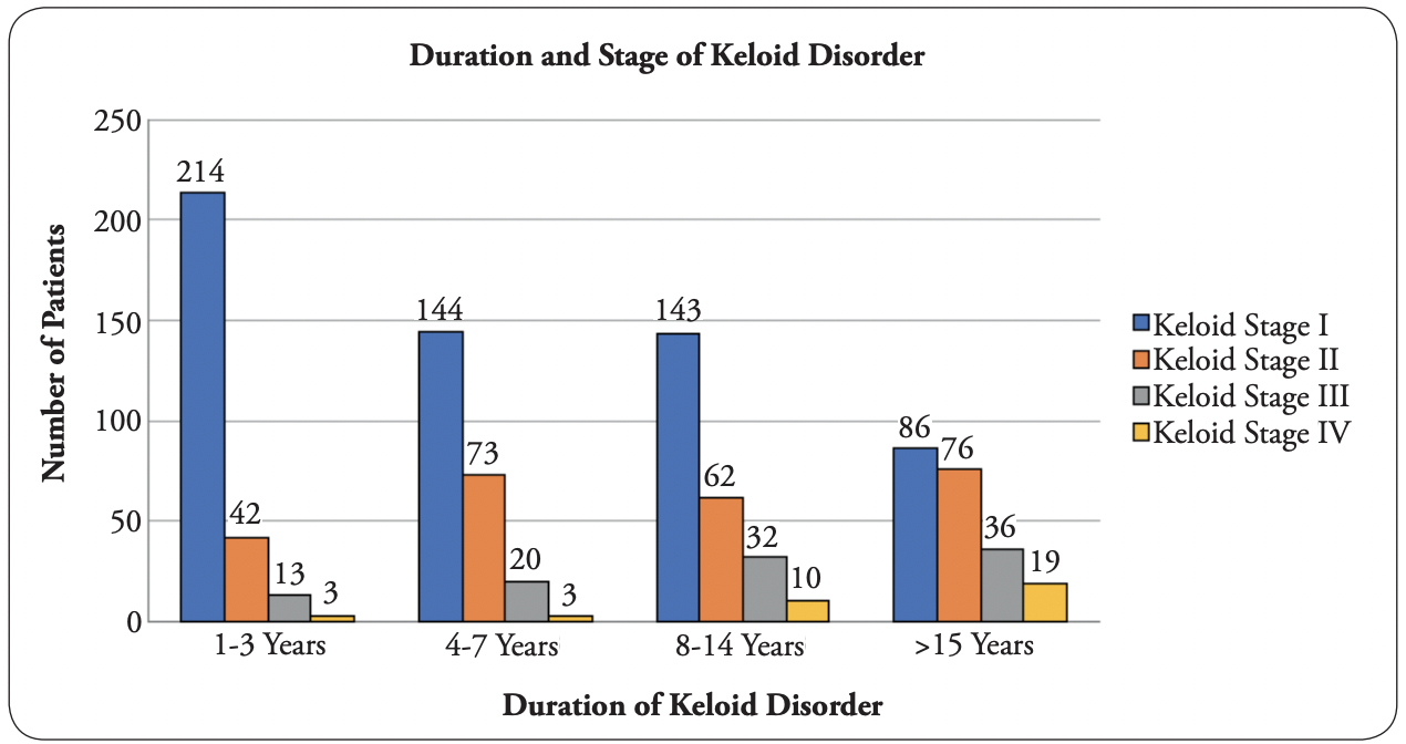 Cartesian Model of Keloid Behavior