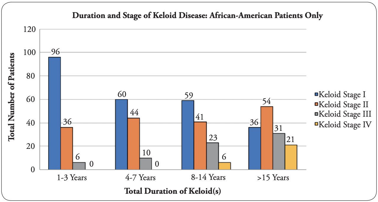 Cartesian Model of Keloid Behavior