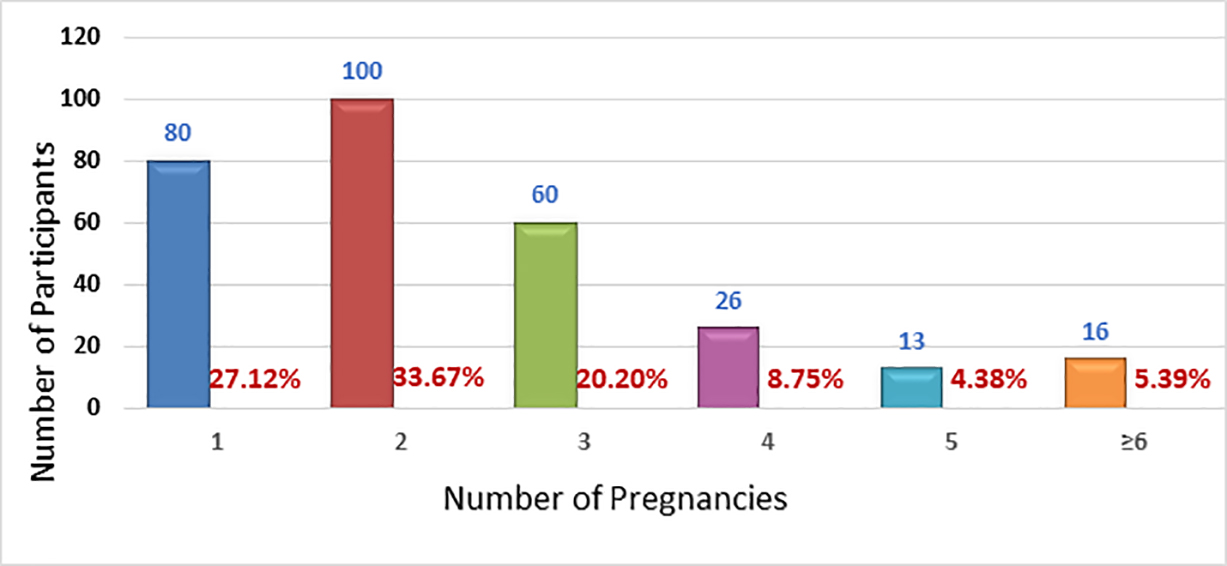 Figure 1: Number of pregnancies reported by participants (n = 295). Figure 1: Number of pregnancies reported by participants (n = 295).