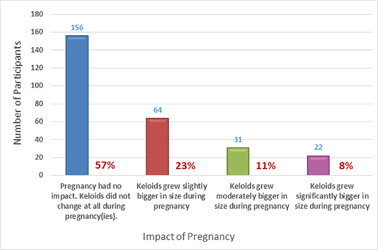 Figure 10: Impact of pregnancy on the rate of growth of keloid lesions (n = 273). Figure 10: Impact of pregnancy on the rate of growth of keloid lesions (n = 273).