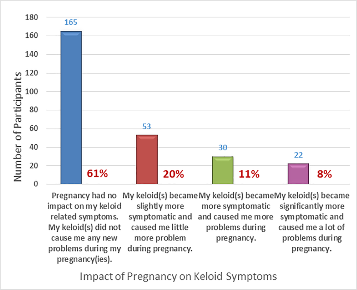 Figure 11: Impact of pregnancy on keloid-related symptoms (n = 270). Figure 11: Impact of pregnancy on keloid-related symptoms (n = 270).