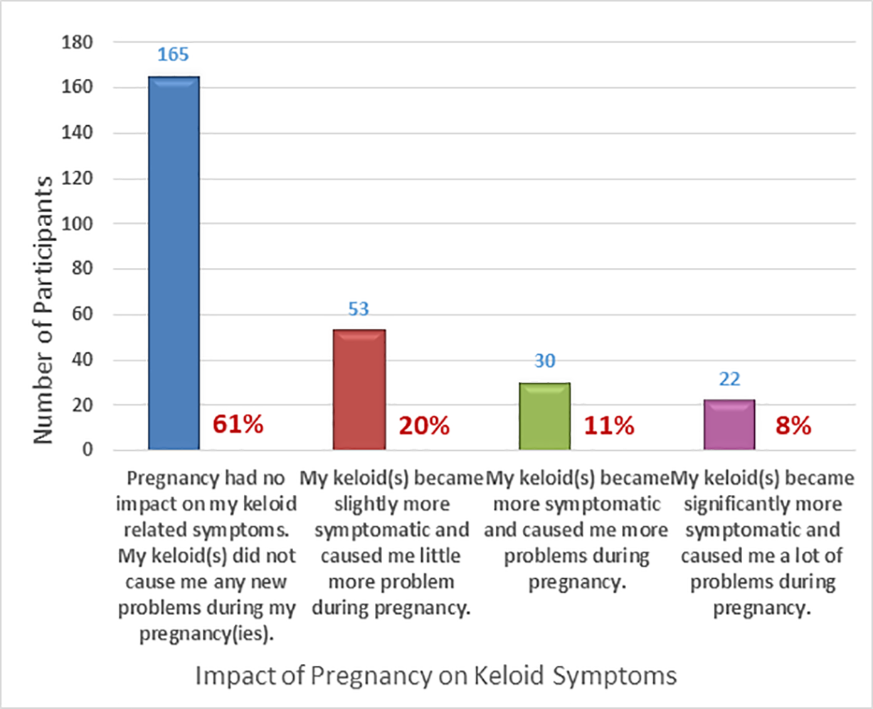 Figure 11: Impact of pregnancy on keloid-related symptoms (n = 270).