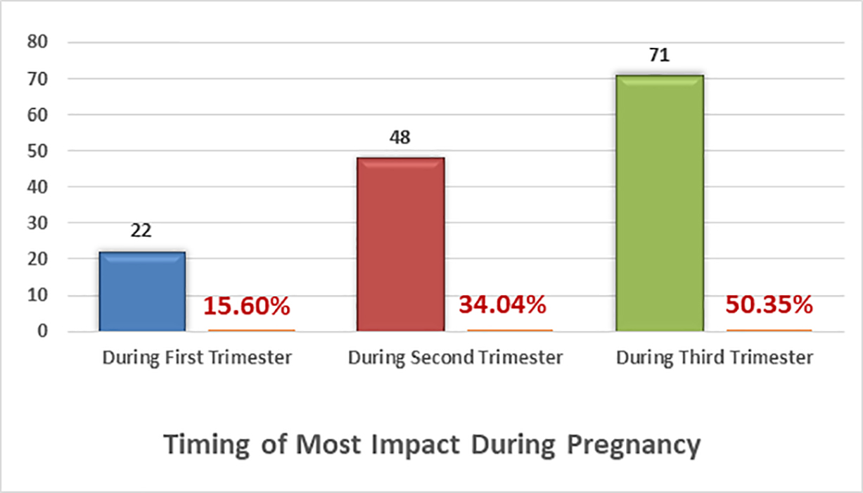 Figure 12: Timing of most impact of pregnancy on keloids (n = 142). Figure 12: Timing of most impact of pregnancy on keloids (n = 142).
