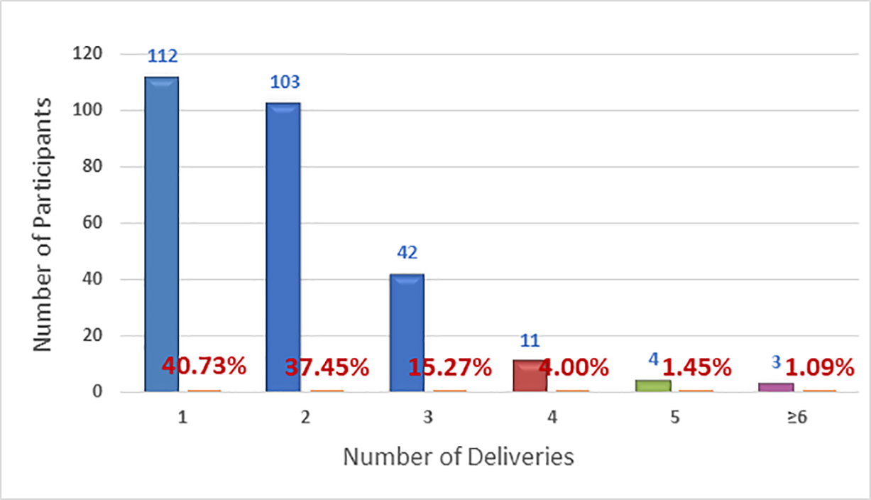 Figure 2: Number of deliveries reported by participants prior to taking the survey. Figure 2: Number of deliveries reported by participants prior to taking the survey.