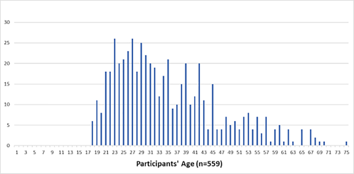 Figure 1: Participants’ age at the time they took the survey. Figure 1: Participants’ age at the time they took the survey.