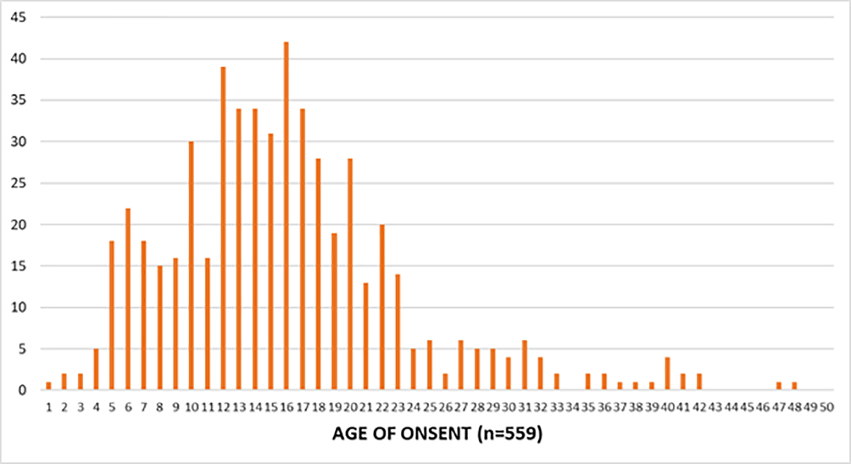 Figure 2: Age of onset/clinical presentation of KD among the study population.