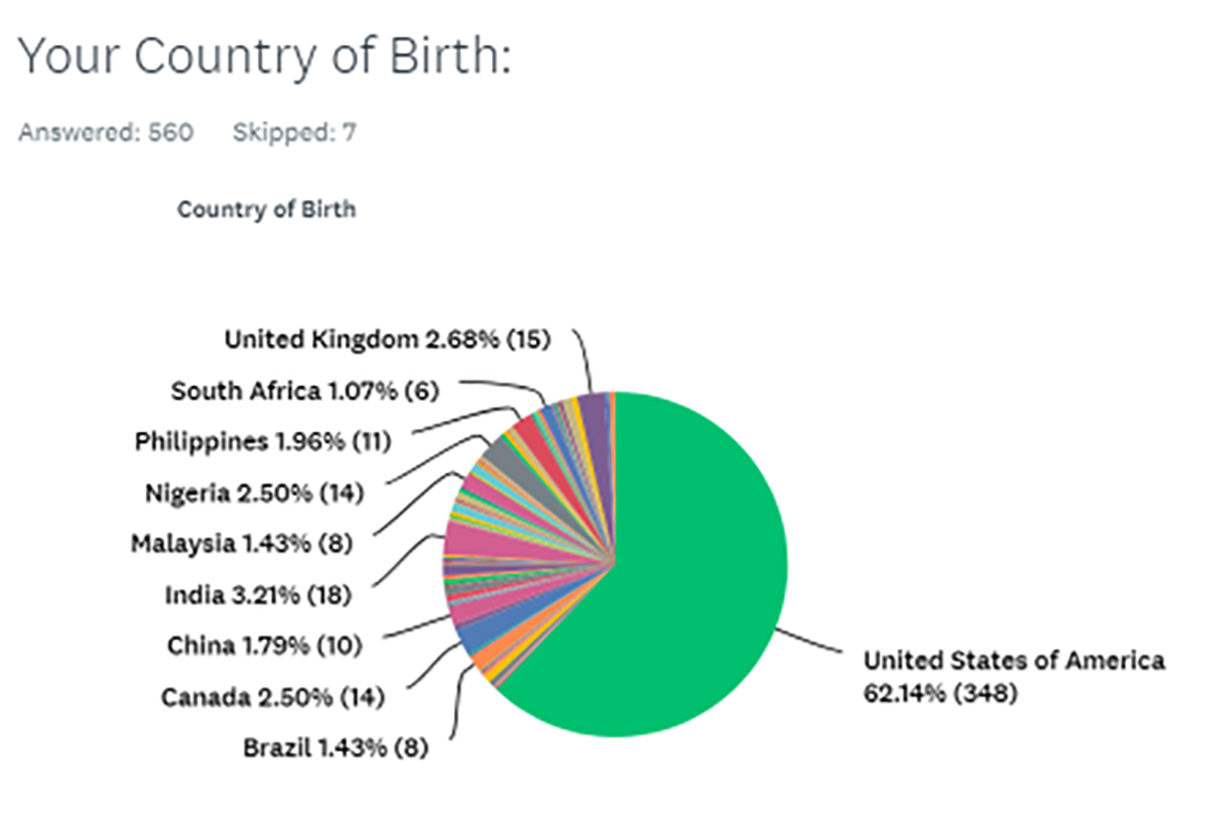 Figure 3: Country of birth of the study participants (n = 560). Figure 3: Country of birth of the study participants (n = 560).