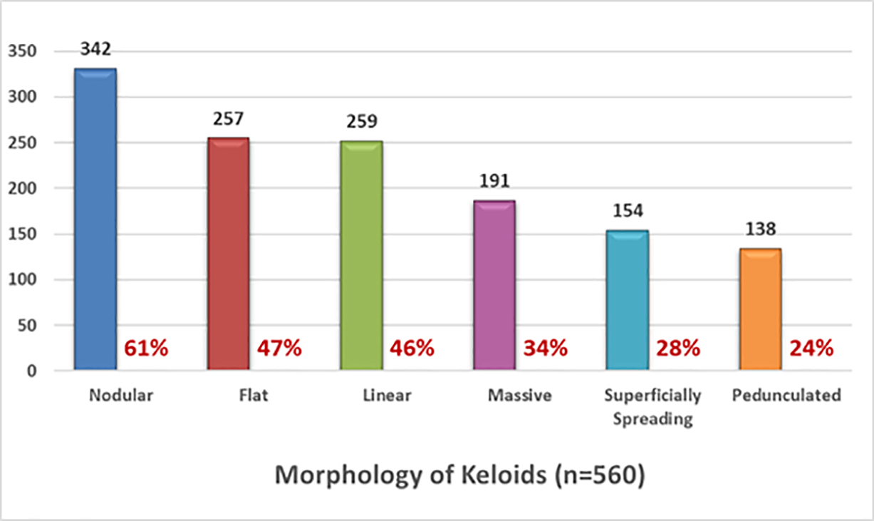 Figure 6: Morphology of keloid lesions among study participants. Figure 6: Morphology of keloid lesions among study participants.).