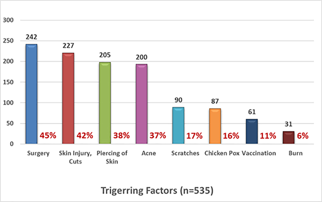 Figure 7: Triggering factors reported by participants. Figure 7: Triggering factors reported by participants.