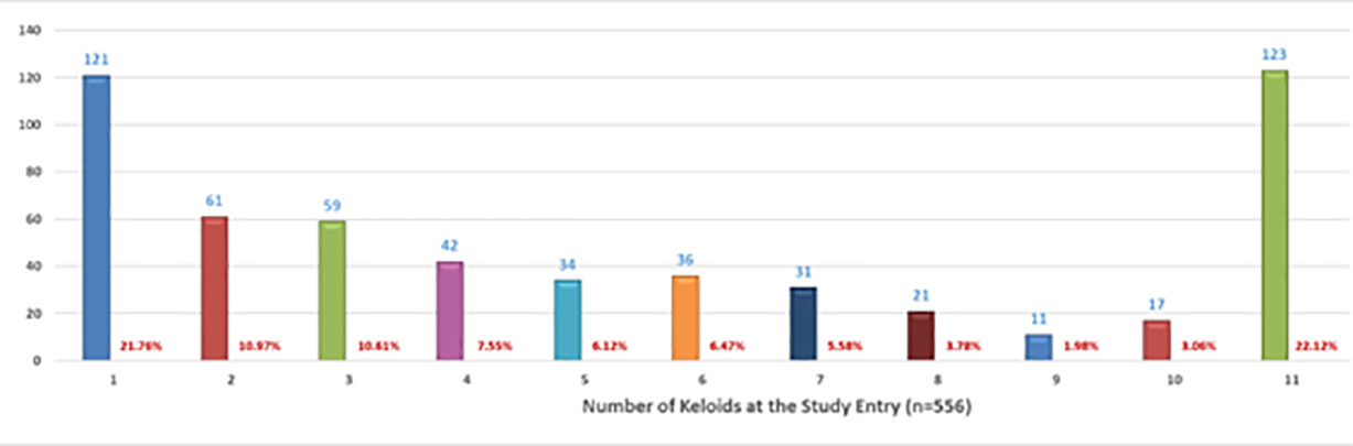 Figure 8: Distribution pattern of the number of keloid lesions in each participant. Figure 8: Distribution pattern of the number of keloid lesions in each participant.