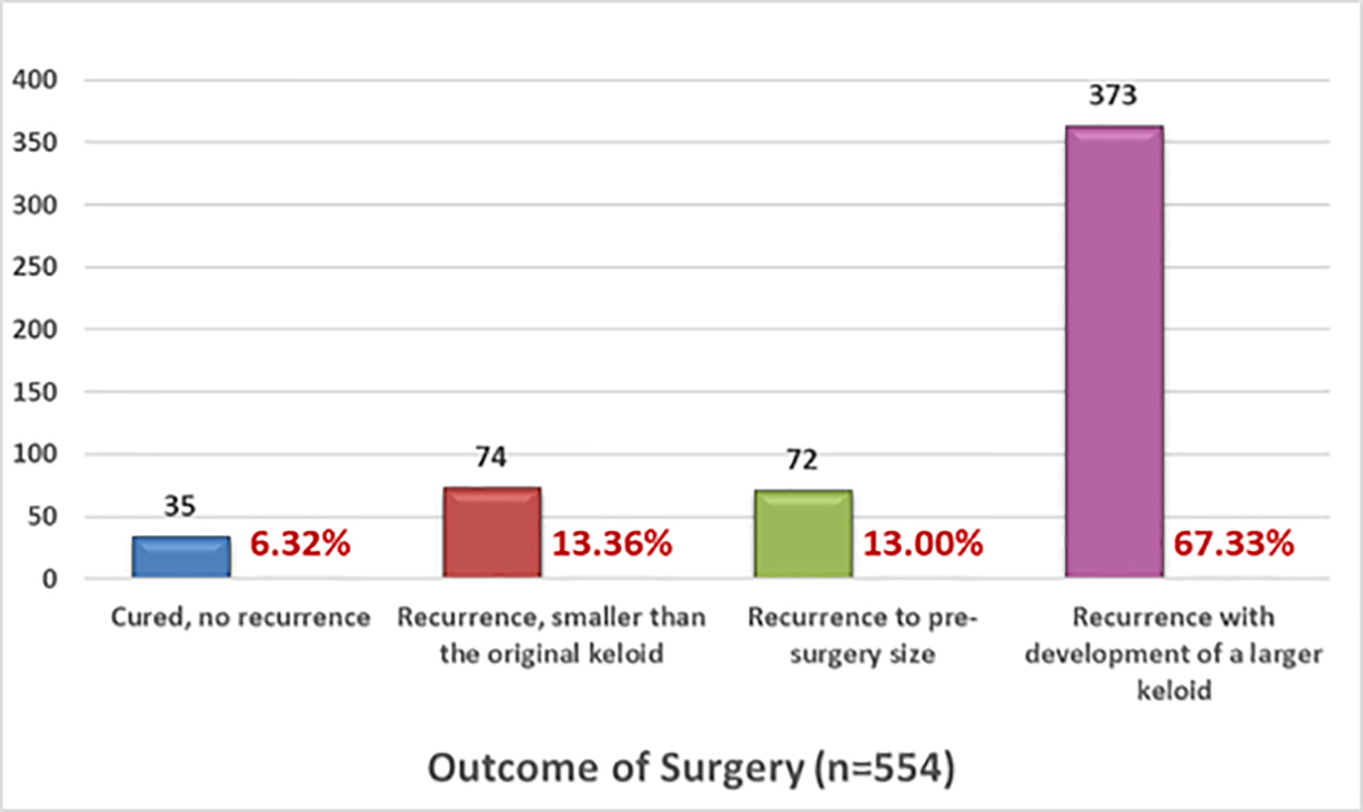 Figure 9: Recurrence rates after surgery, self-reported by patients. Figure 9: Recurrence rates after surgery, self-reported by patients.