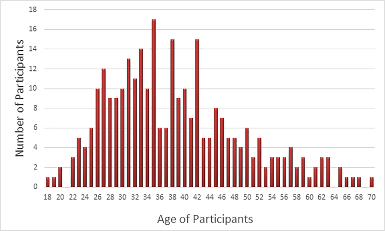 Figure 3: Participants’ age at the time they took the survey (n = 295).