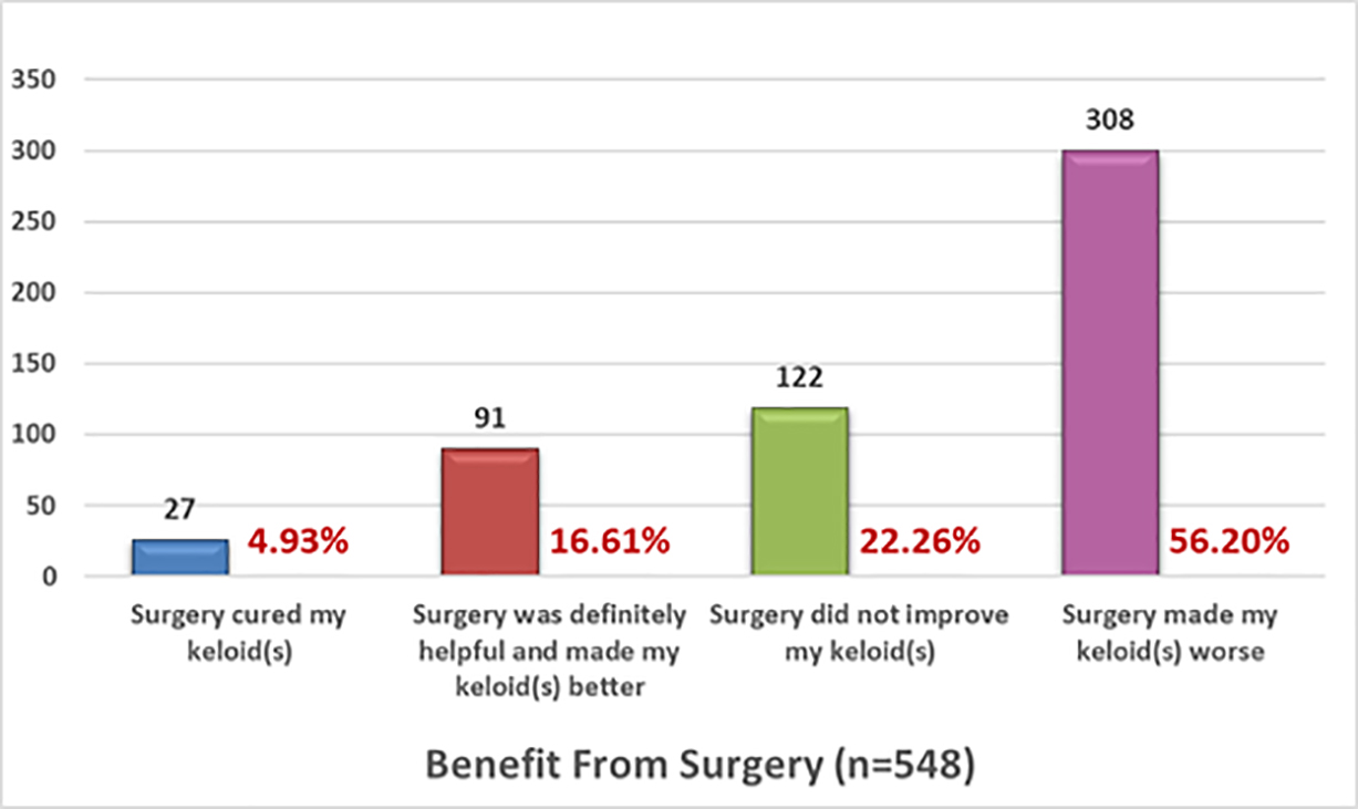 Figure 10: Benefit received from surgery, self-reported by patients. Figure 10: Benefit received from surgery, self-reported by patients.