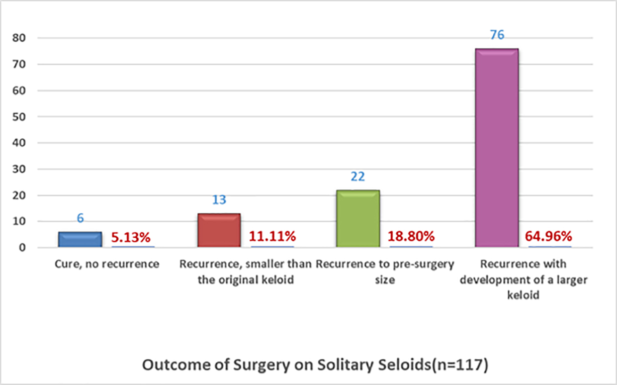 Figure 11: Recurrence rates after solitary keloid surgery as was self-reported by patients. Figure 11: Recurrence rates after solitary keloid surgery as was self-reported by patients.
