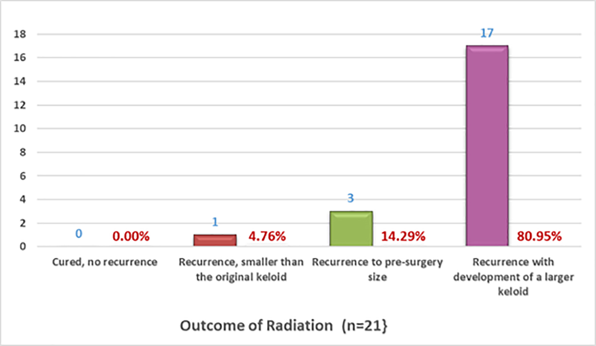 Figure 12: Recurrence rates after surgery and radiation therapy on solitary keloids as self-reported by patients. Figure 12: Recurrence rates after surgery and radiation therapy on solitary keloids as self-reported by patients.
