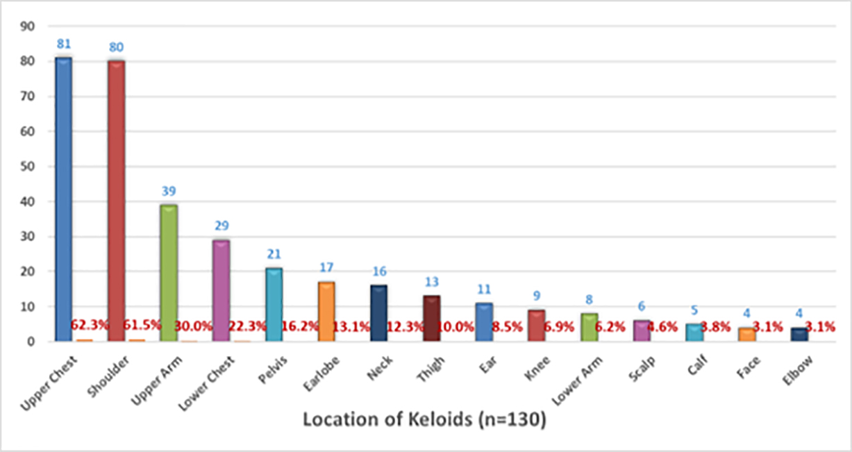 Figure 13: Pattern of distribution of keloid lesions among study participants with solitary keloid. Figure 13: Pattern of distribution of keloid lesions among study participants with solitary keloid.