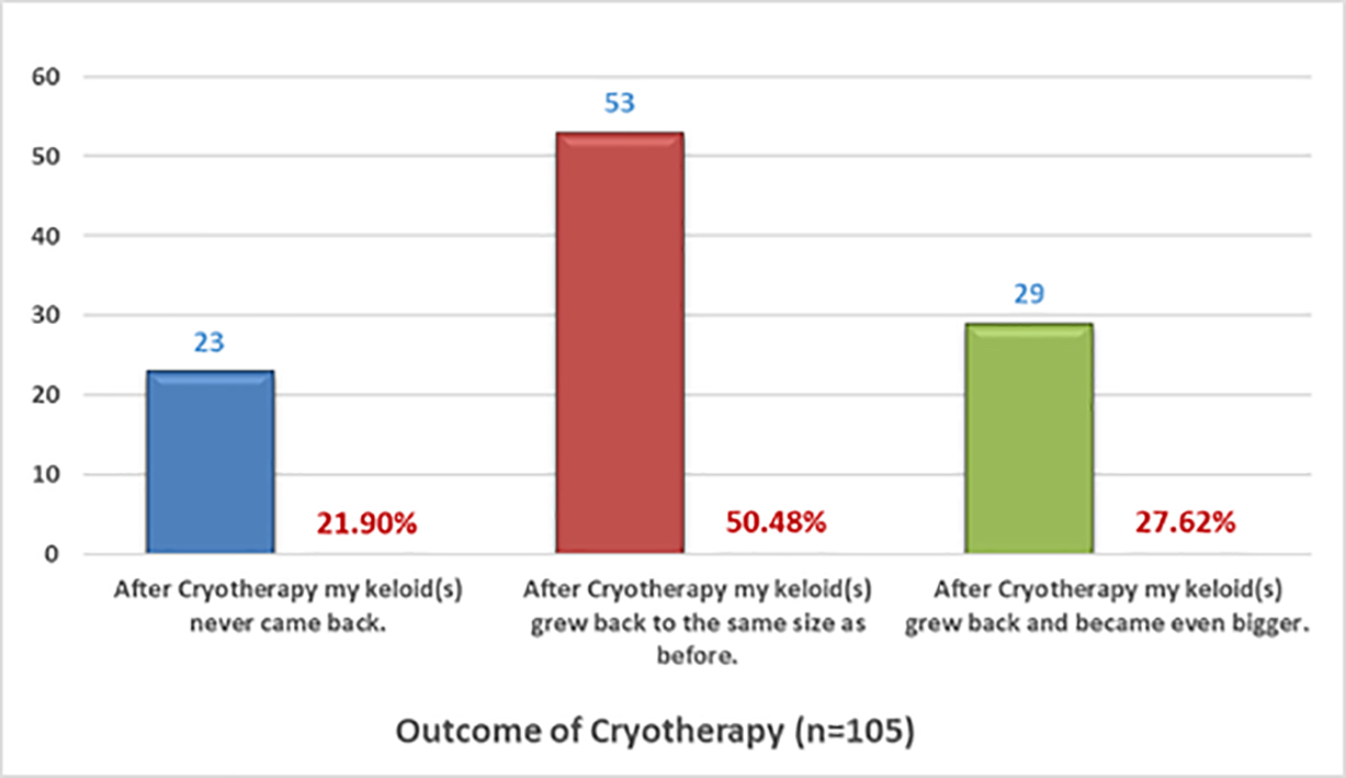 Figure 14: Recurrence rates after cryotherapy as self-reported by patients. Figure 14: Recurrence rates after cryotherapy as self-reported by patients.