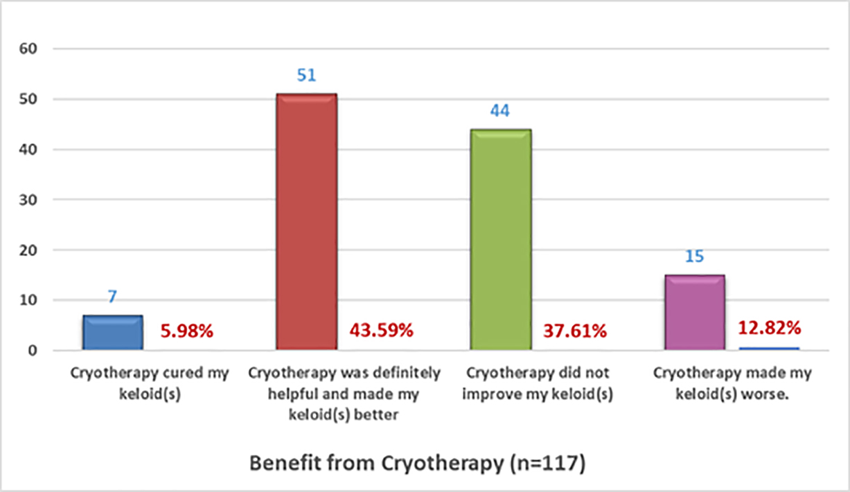 Figure 15: Benefit received from cryotherapy as self-reported by patients. Figure 15: Benefit received from cryotherapy as self-reported by patients.