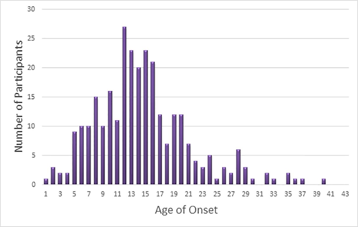 Figure 4: Age of onset/clinical presentation of keloid disorder among the study population (n = 295). Figure 4: Age of onset/clinical presentation of keloid disorder among the study population (n = 295).