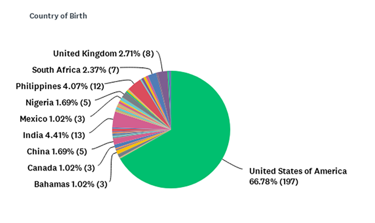 Figure 5: Country of birth of the study participants (n = 295).