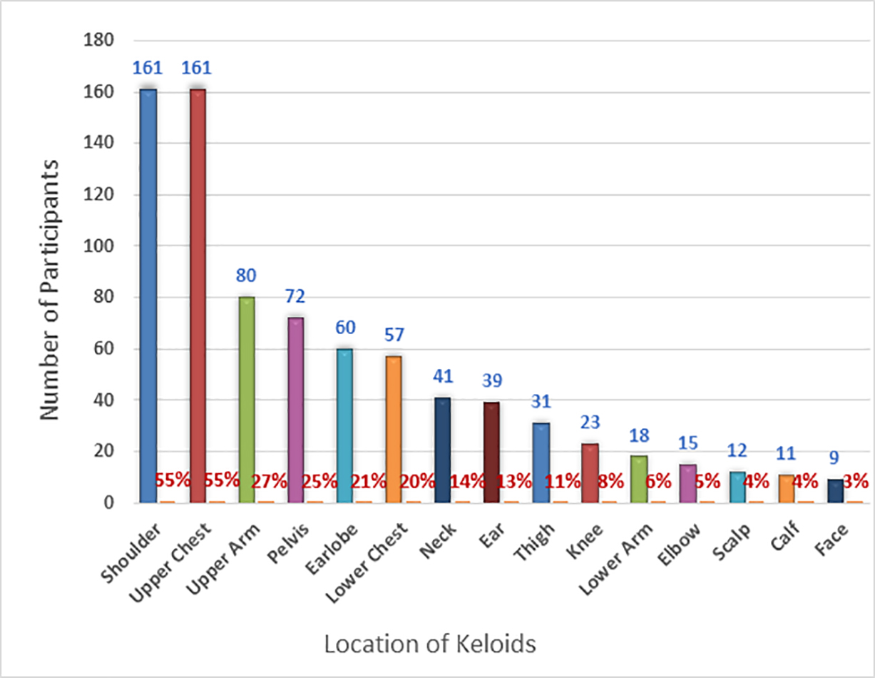 Figure 6: Pattern of distribution keloid lesions among study participants (n = 291). Figure 6: Pattern of distribution keloid lesions among study participants (n = 291).