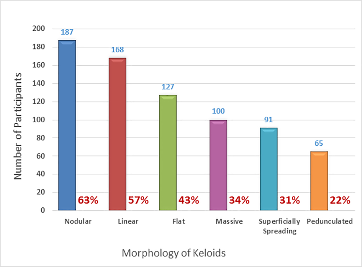 Figure 7: Morphology of keloid lesions among study participants (n = 297). Figure 7: Morphology of keloid lesions among study participants (n = 297).