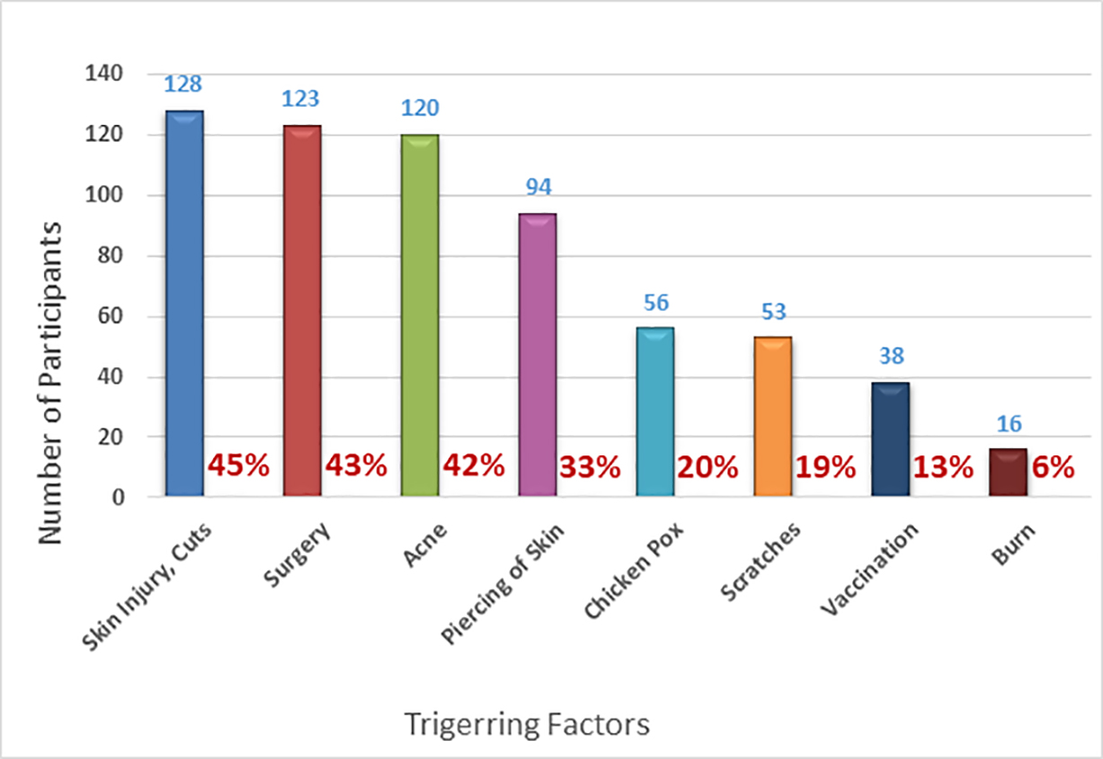 Figure 8: Triggering factors reported by participants (n = 283). Figure 8: Triggering factors reported by participants (n = 283).