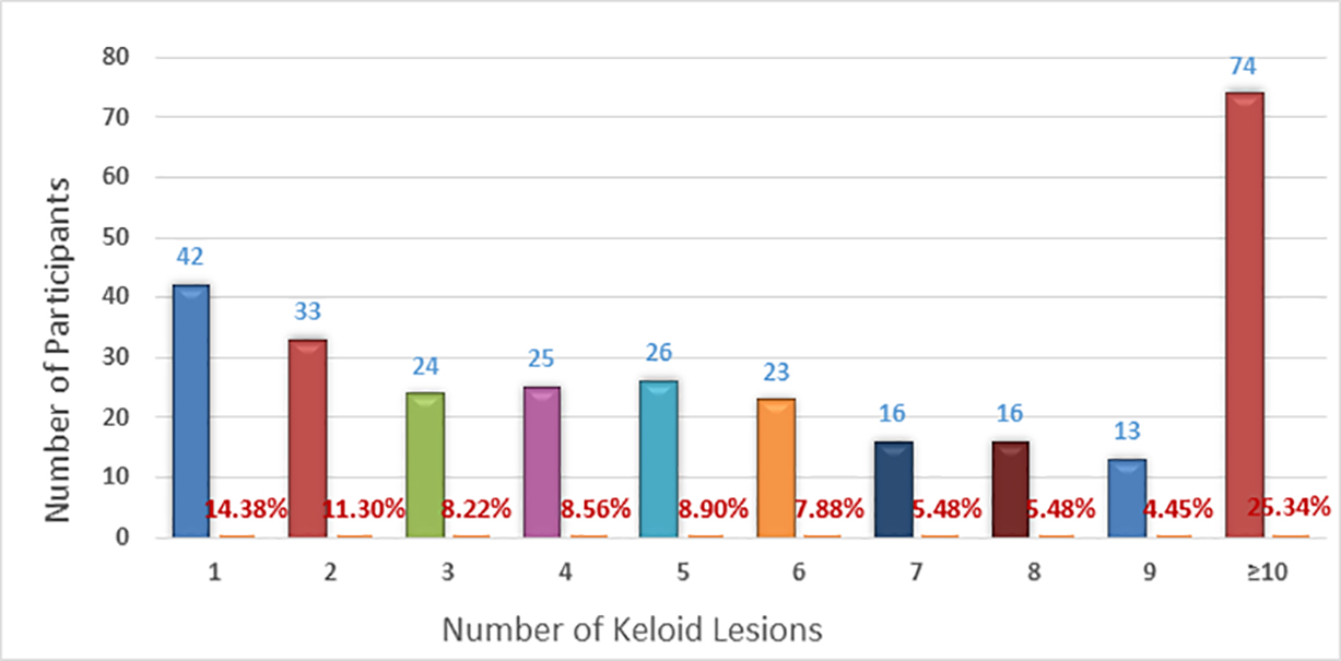Figure 9: Distribution pattern, number of keloid lesions in each participant (n = 292). Figure 9: Distribution pattern, number of keloid lesions in each participant (n = 292).